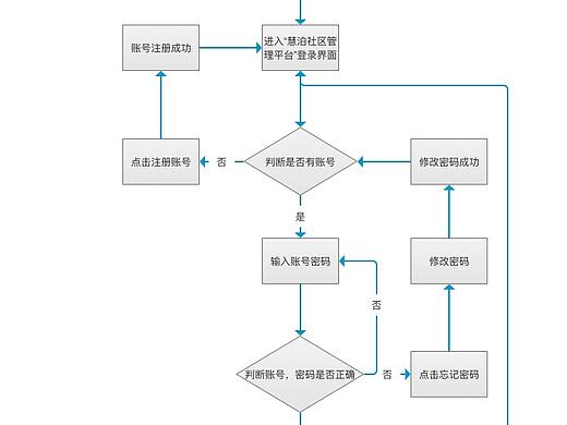 社区后台管理流程图 
