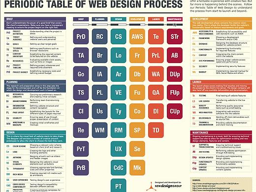 网站设计（开发）流程周期表（Periodic Table of Web Design Process）