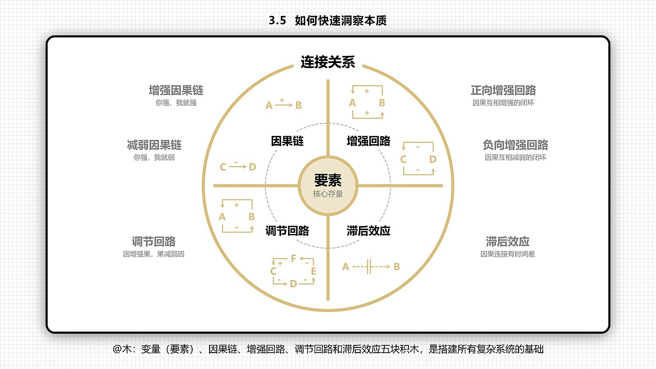 【年终倾情之作】六十六张PPT读懂刘润的《底层逻辑》（图ZMjgxMDU4ODA0） - PPT/Keynote - 站酷设计师木先生iPPT原创素材 - 站酷ZCOOL