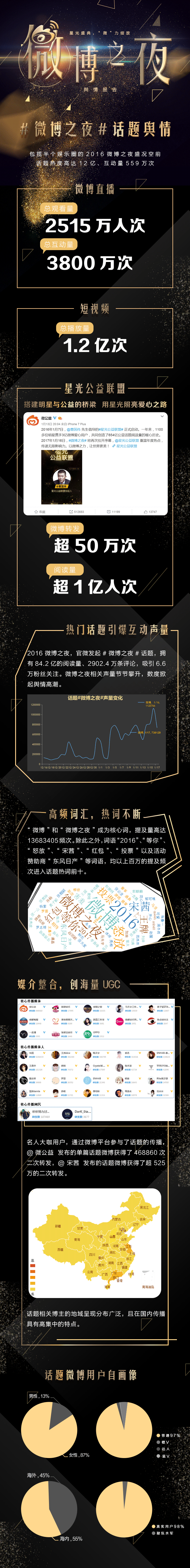 【微博营销快讯】微博之夜长图（图ZODczNTQyMTI=） - 移动端网页 - 站酷设计师丨金碗碗丨原创素材 - 站酷ZCOOL