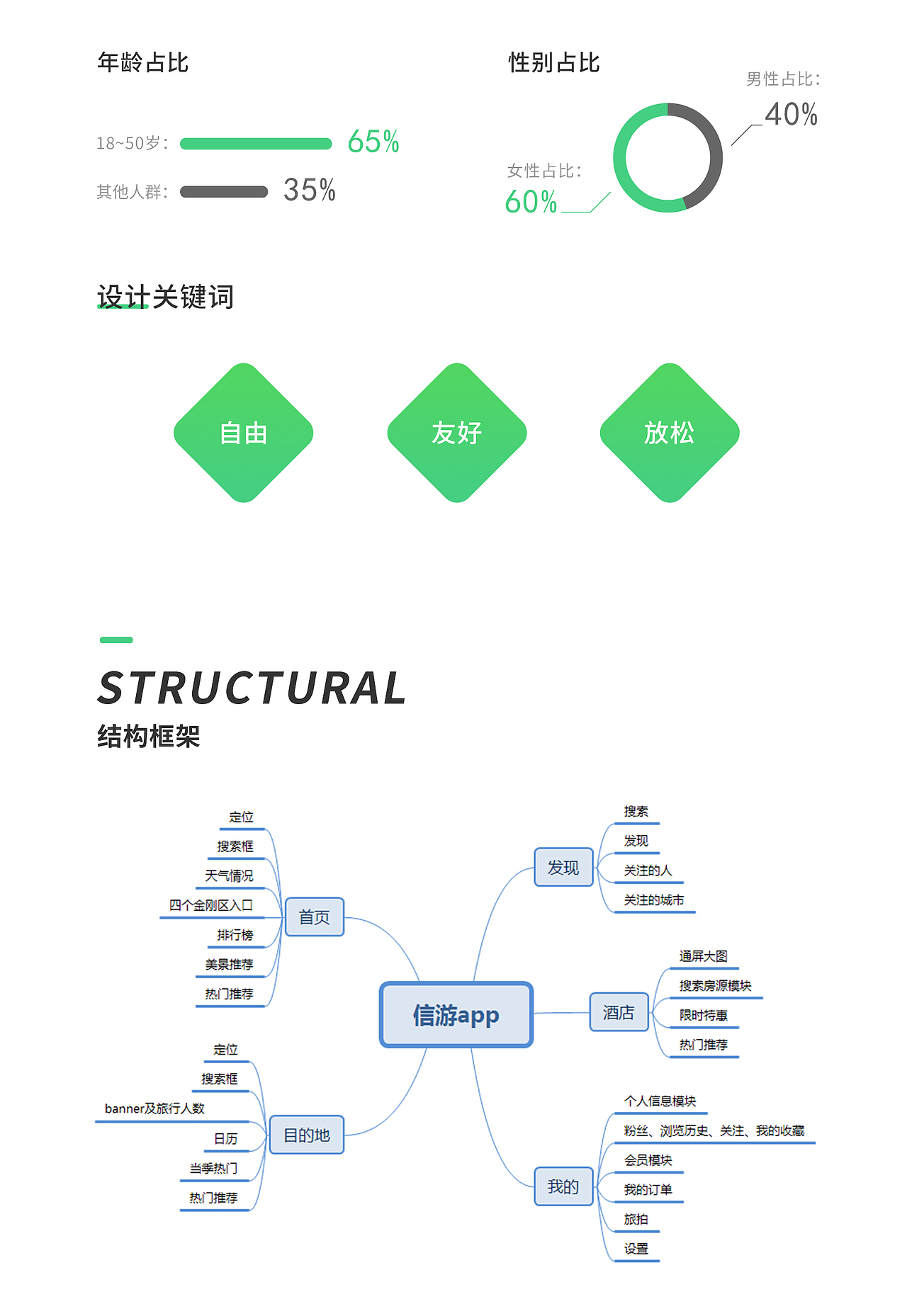 旅行app（信游）- 设计规范（图ZMjMzMDgwNDEy） - APP界面 - 站酷设计师OVOV_原创素材 - 站酷ZCOOL