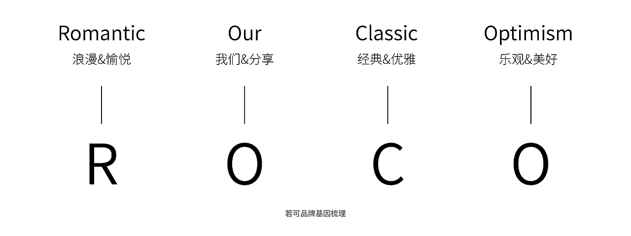 重塑经典 | ROCO 若可品牌升级（图ZMTYzNDkzMzc2） - 品牌 - 站酷设计师StudioJU聚品牌原创素材 - 站酷ZCOOL