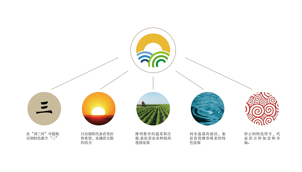 “古槐乡韵 幸福刘三”东营市农村品牌建设