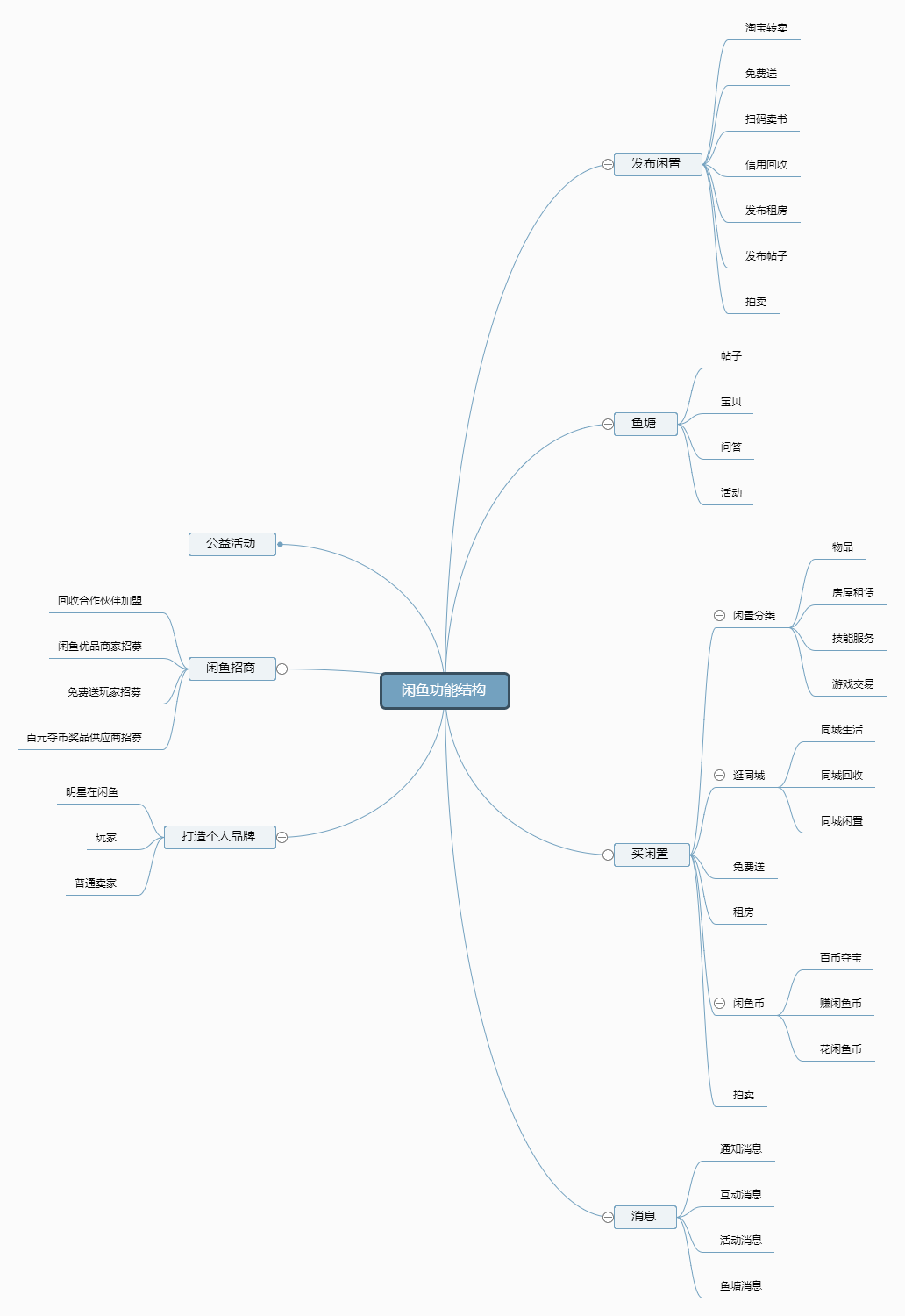 闲鱼app分析报告