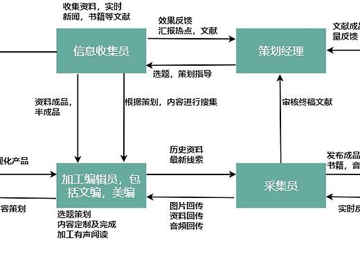 采编业务流程图--迅捷画图
