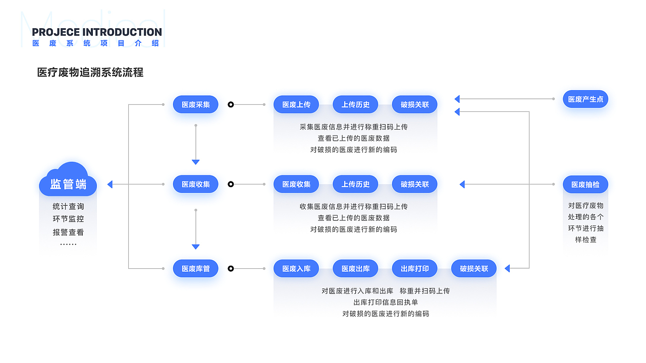 医疗废物追溯管理系统——PDA界面（图ZMjE5NjMyMDk2） - 其他UI - 站酷设计师哎呦蔚o_O原创素材 - 站酷ZCOOL
