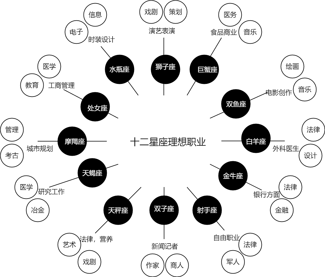 十二星座理想职业流程图--迅捷画图