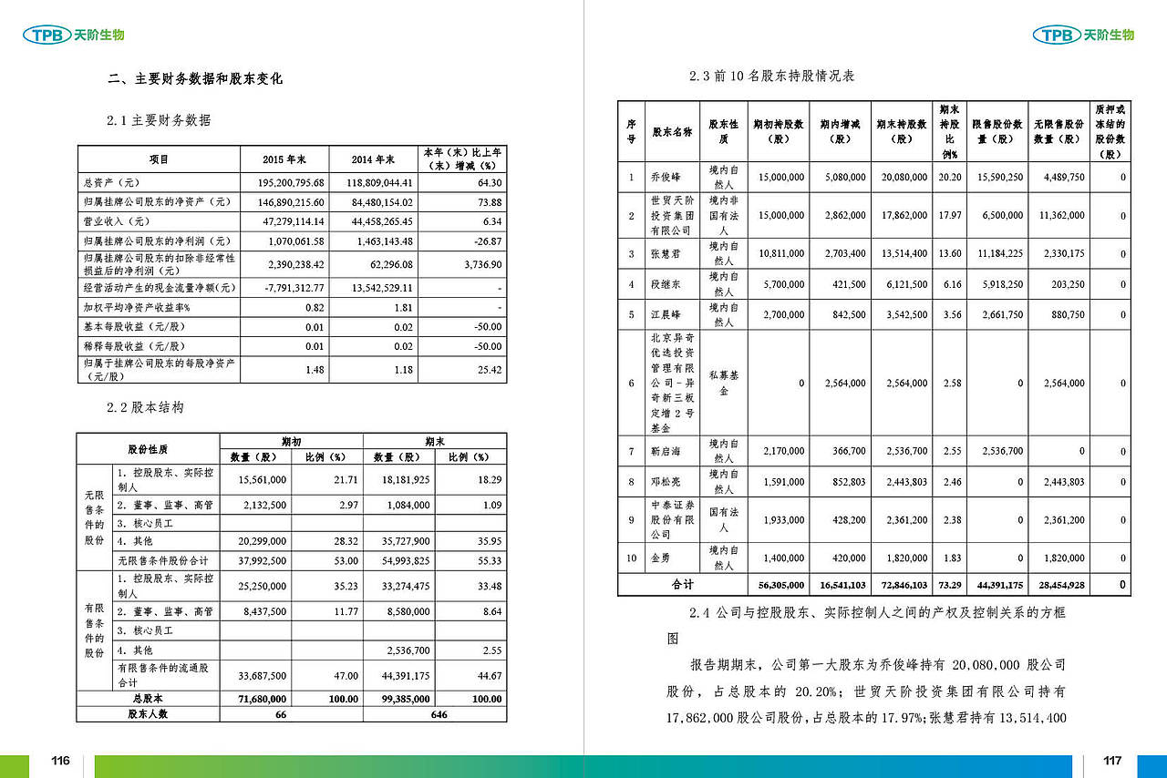 天阶生物：2015年年度报告摘要
