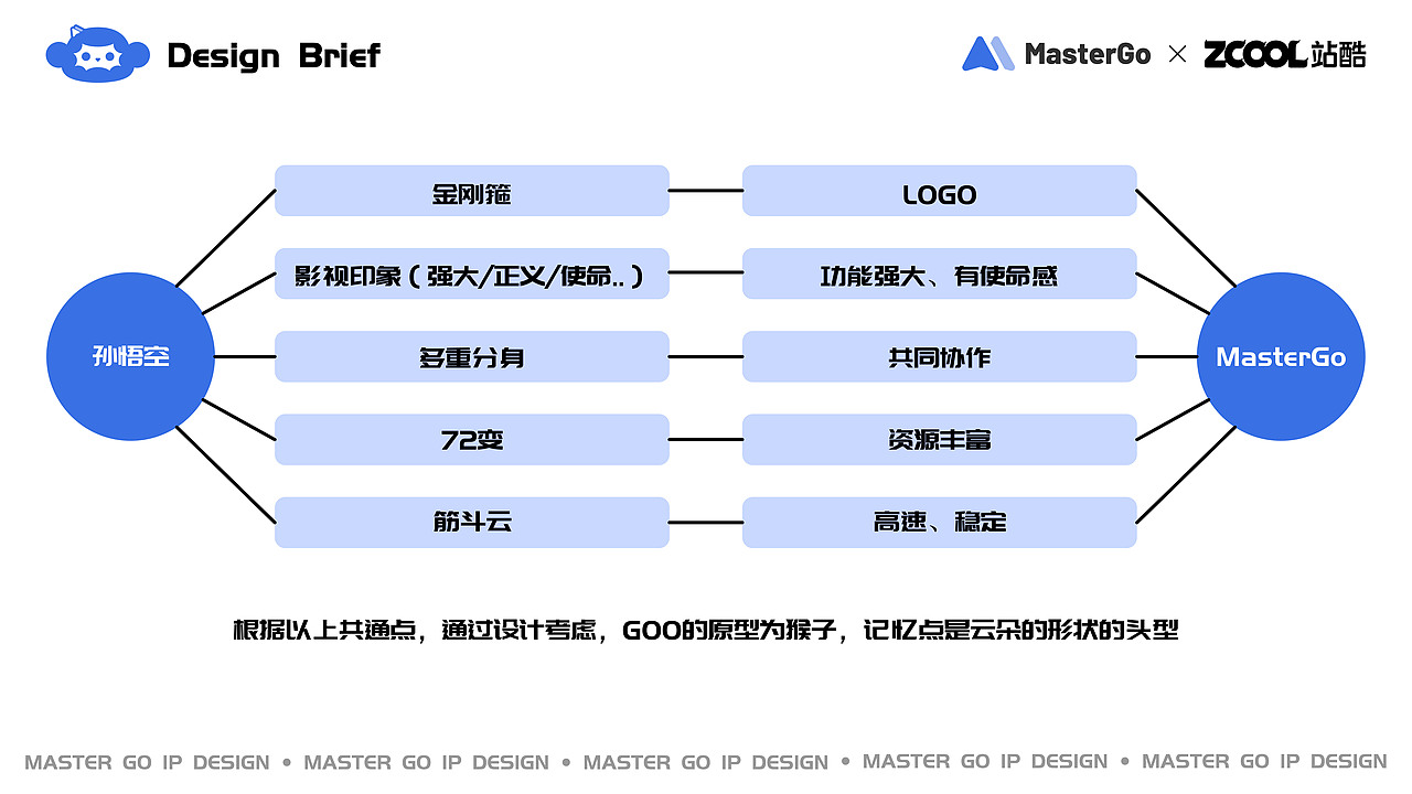 MasterGo IP创意设计大赛——GOO GUY来啦！