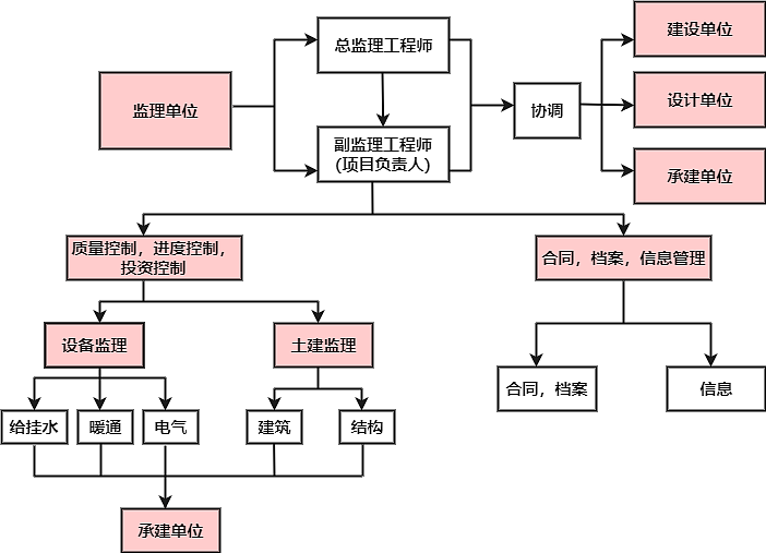 监理工程业务流程图迅捷画图