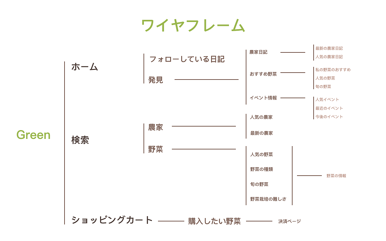 有机农产品app-UX&UI设计（图ZMjg4ODQwNDMy） - APP界面 - 站酷设计师infinee原创素材 - 站酷ZCOOL