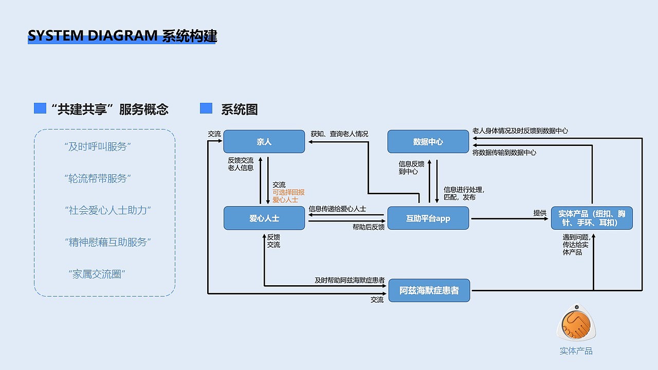 交互产品丨针对阿兹海默症人群的智能产品设计