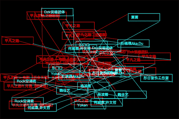 使用了百度音乐的api开放数据，我搜索了歌曲‘平凡之路’的各个版本，用两个文本矩形分别连接歌曲名称和和歌手，使其在画面中做随机运动，通过点击可以直接调取到歌曲信息。