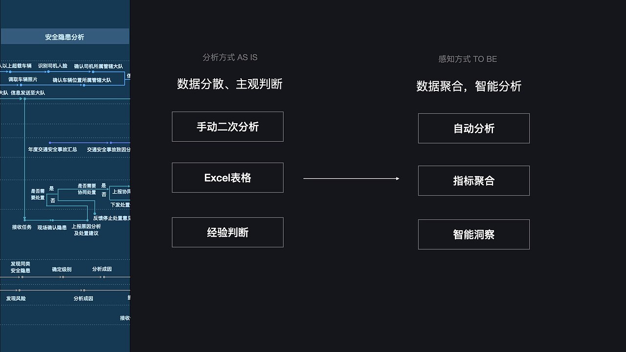 华为项目——成都交通安全孪生设计（数字交通第二篇）（图ZMzYxOTY2ODAw） - 软件界面 - 站酷设计师LyDes原创素材 - 站酷ZCOOL