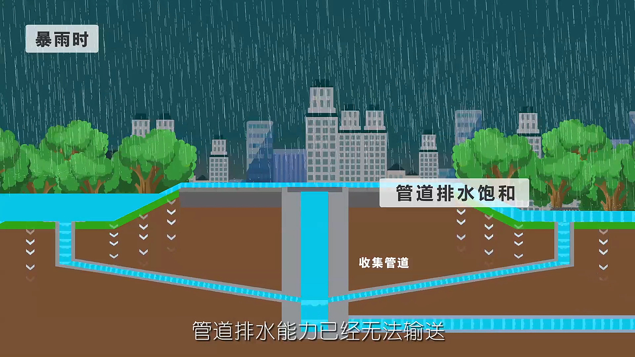 城市水环境排水海绵城市动画