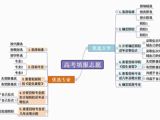 高考填报志愿思维导图--迅捷画图