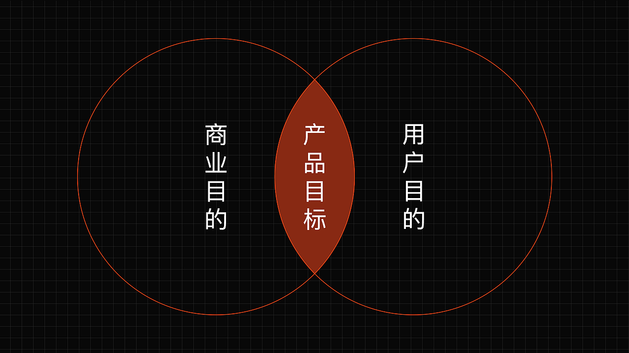 我想先说一下为什么要有用户视角,一款合格产品需要同时满足这两个