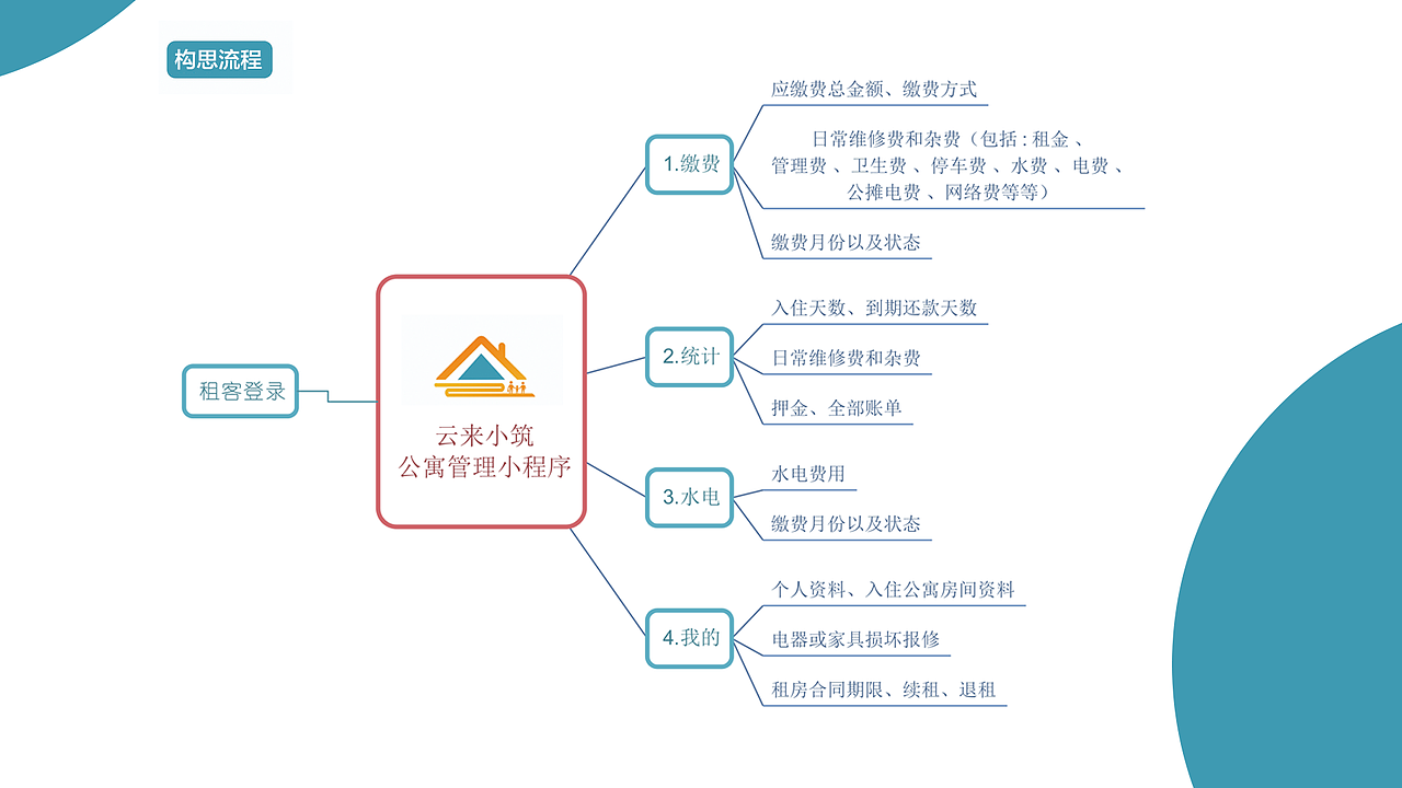 租房管理系统应用（图ZMjI5OTk1MTU2） - 其他UI - 站酷设计师Fanny丨设计师原创素材 - 站酷ZCOOL