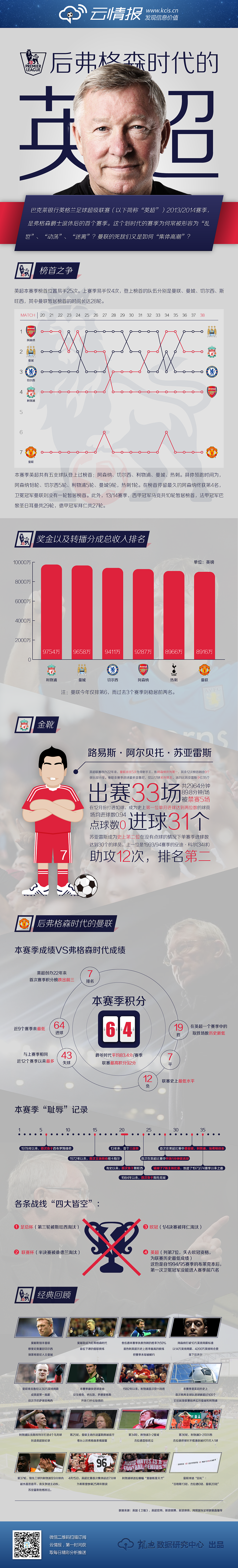 [2014信息图]后弗格森时代的英超（图ZMTY0ODY5MzY=） - 信息图表 - 站酷设计师Mr_vV原创素材 - 站酷ZCOOL