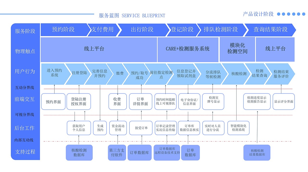 服务设计-后疫情时代核酸检测服务系统设计（图ZMjQwNDEwMjU2） - 其他工业/产品 - 站酷设计师Snan小白原创素材 - 站酷ZCOOL
