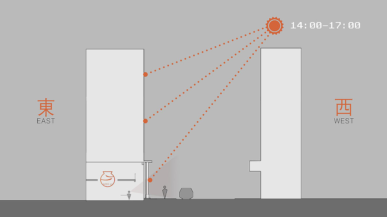 我们做了光照的分析,整个店面坐东朝西,早上晒不到,可是会晒到对面的