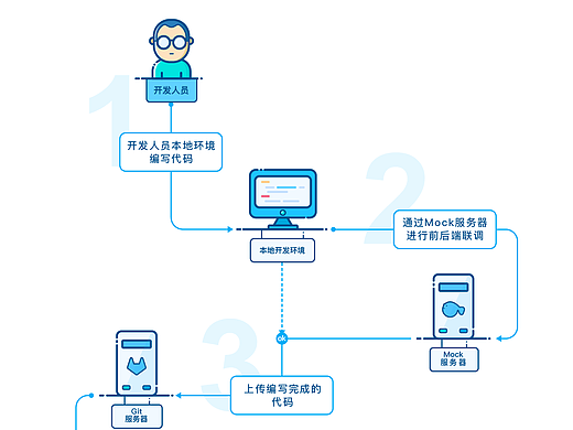 开发部署流程设计