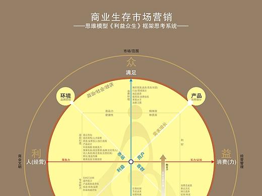 商业生存市场营销《利益众生》框架思考系统