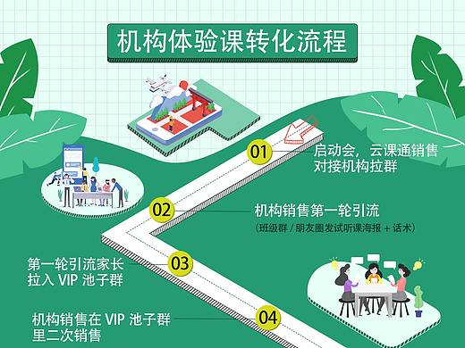 商务体验课流程海报