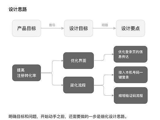 注册流程设计总结