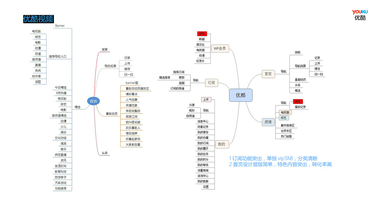 优酷视频产品分析
