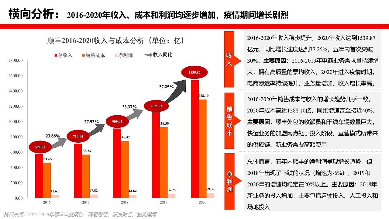 【业务】行业研究:顺丰公司商业模式及盈利能力探析