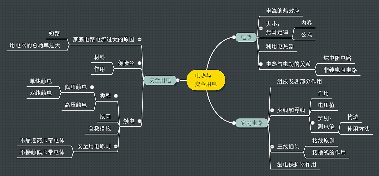在生活中也会涉及到,通过该思维导图的讲解可以更清楚的认识电热与用