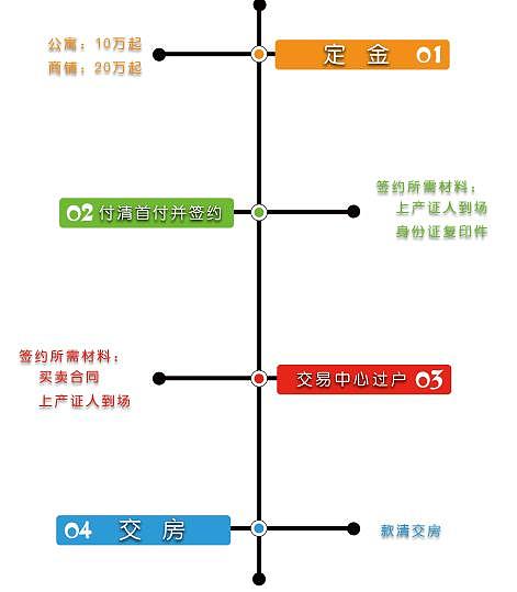 房产签约流程易拉宝X展架