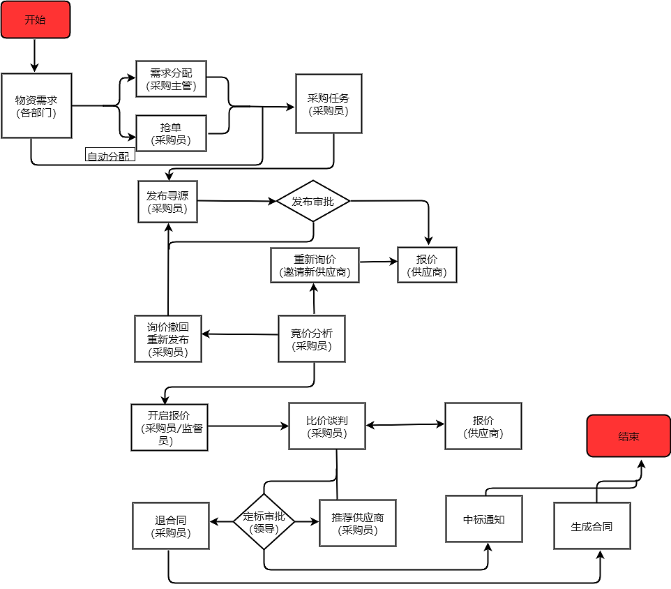 采购流程图--迅捷画图|平面|其他平面|思维导图模板 - 原创作品