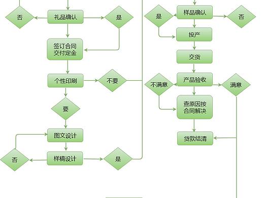 印刷生产流程图--迅捷画图