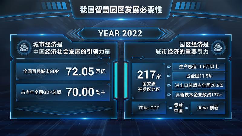 2022新起点-智慧园区的发展背景(个人练习)(图ZMjk0NjQzMTQ4) - PPT/Keynote - 站酷设计师CHISAvKJDBK原创素材 - 站酷ZCOOL