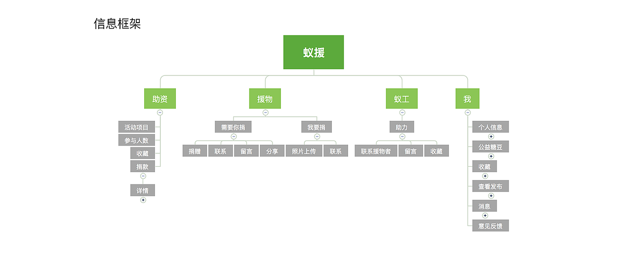 蚁援 app设计