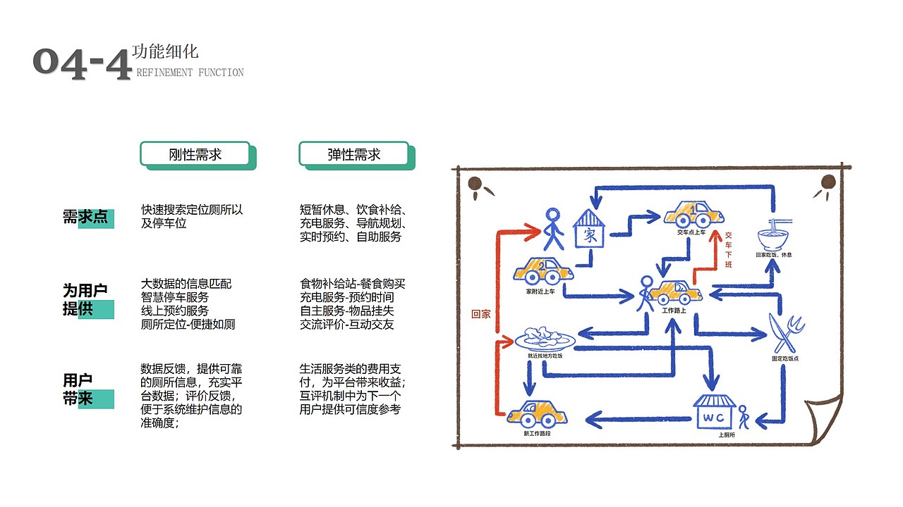 需求分析报告-网约车司机如厕问题解决（图ZMjQwNDA5NjQ4） - 交互/UE - 站酷设计师Snan小白原创素材 - 站酷ZCOOL