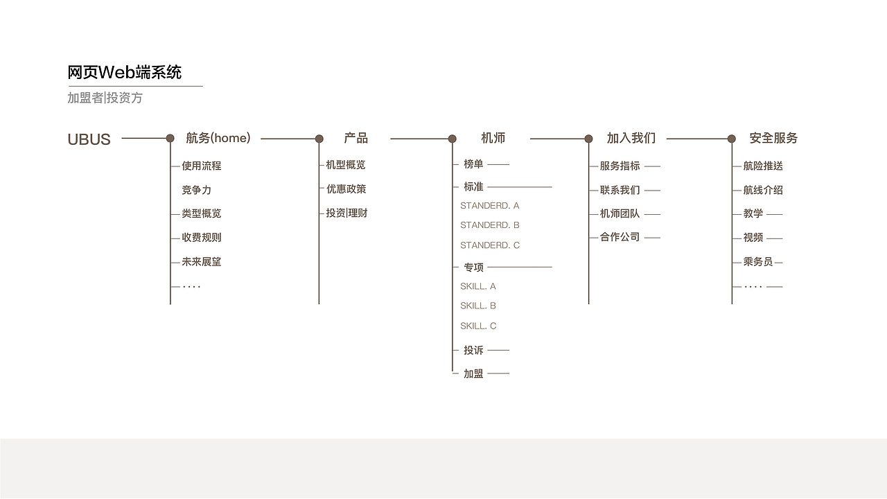 UBUS-您的空中通勤伙伴(调研与移动界面)