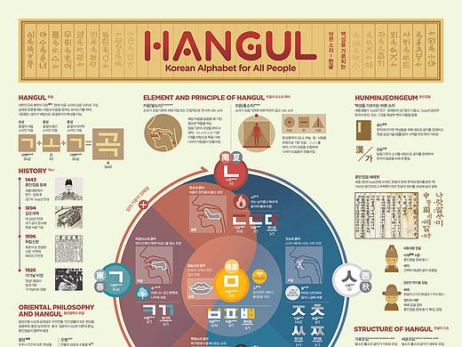 2018_10_韩古尔(韩文)_Hangul【信息图表】