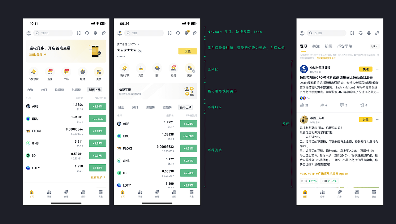 Binance:未登录时强化登录注册为主,登录后切换显示资产,强化充值;整体首页内容干净,更多功能收纳在“金刚区-更多”和下拉进入市场中显示;首页以强化核心功能,登录注册以及充值买币。上滑下一屏以社区为主,行情、交易、合约、资金菜单信息框架清晰,社区放置首页最适宜。