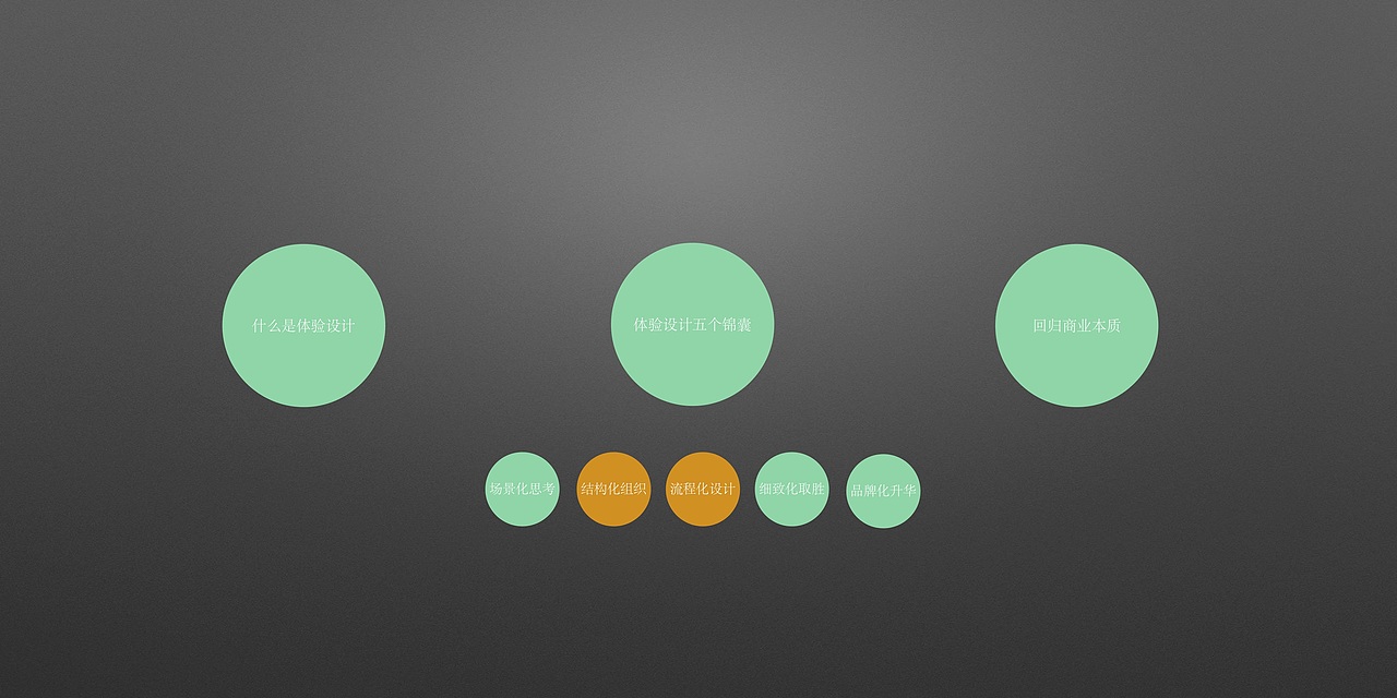 回归商业的本质_体验设计