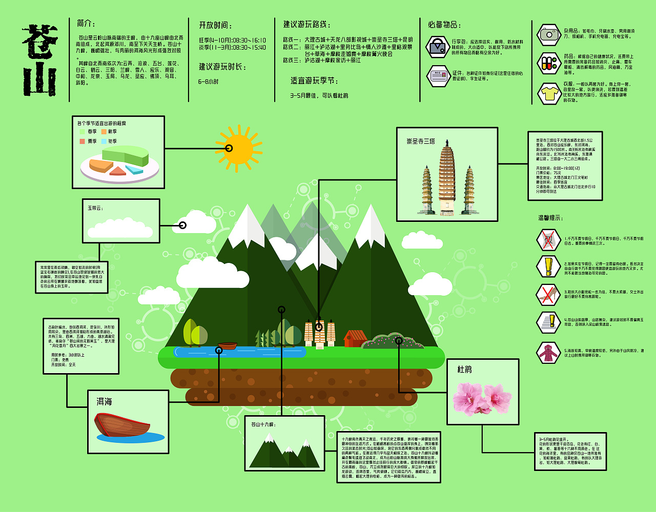 以云南旅游为主题的信息可视化图