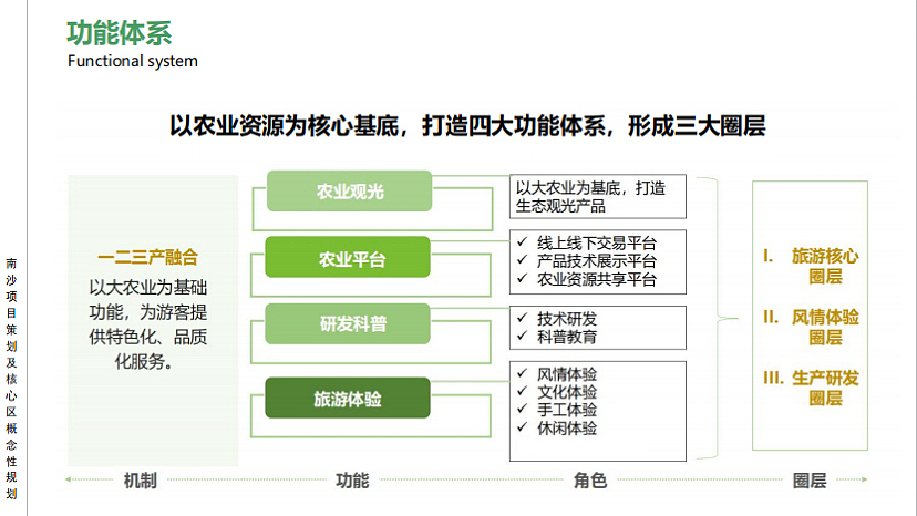 2023南沙文旅田园综合体项目策划及核心区概念性规划案（图ZMzQ5OTE0MTI4） - 文案/策划 - 站酷设计师精英策划圈原创素材 - 站酷ZCOOL