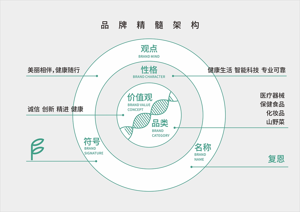 复恩生物科技品牌形象设计（图ZMTU2OTQxNTI4） - 品牌 - 站酷设计师橡果品牌设计原创素材 - 站酷ZCOOL