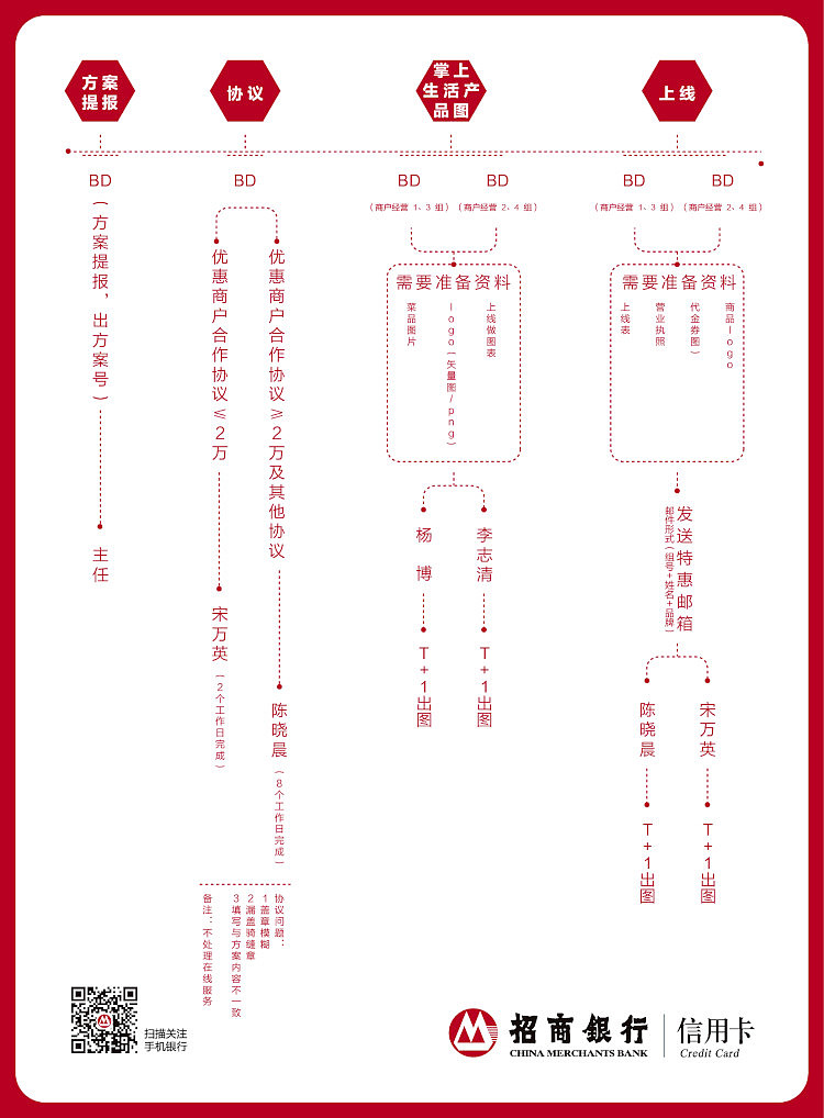 招商银行信用卡-内部工作流程图设计