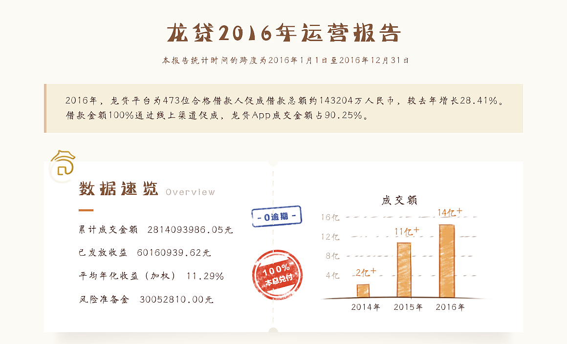 龙贷2016年运营报告（图ZMjkwOTI2Nzcy） - 运营设计 - 站酷设计师Hi七七原创素材 - 站酷ZCOOL