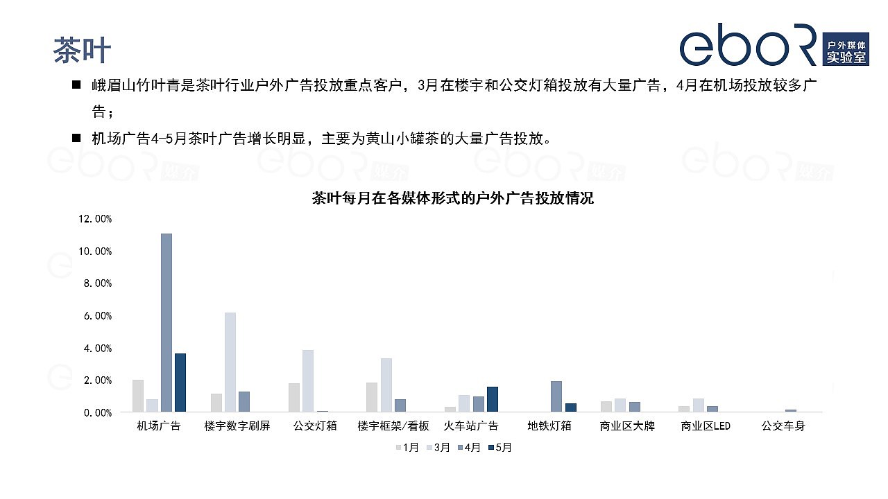 疫情期间酒水饮料户外广告投放分析-eboR媒介监测（图ZMjE0NjA0MjIw） - PPT/Keynote - 站酷设计师易播网原创素材 - 站酷ZCOOL