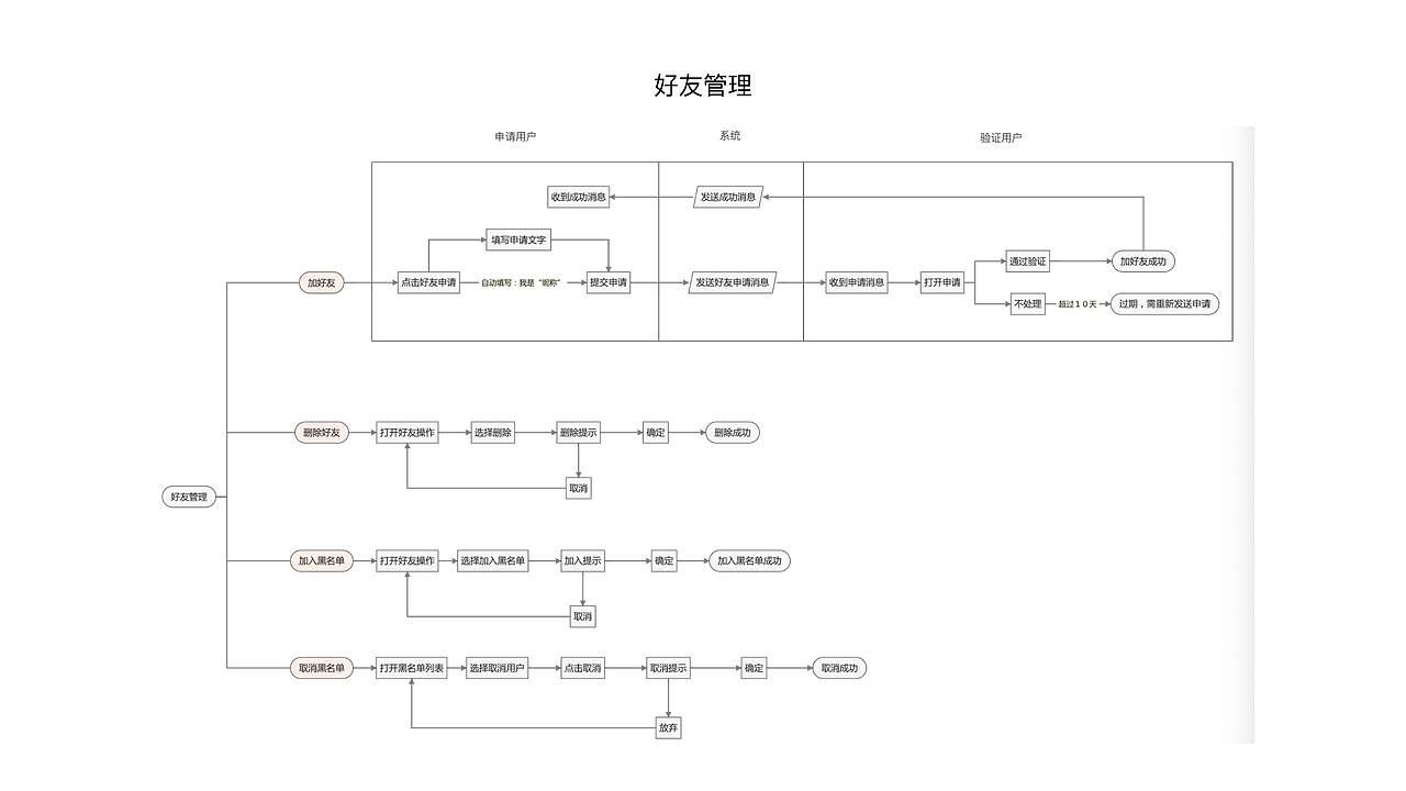 交互设计作品-短视频app（图ZMjAxOTU4MzAw） - 交互/UE - 站酷设计师尼哥底母原创素材 - 站酷ZCOOL