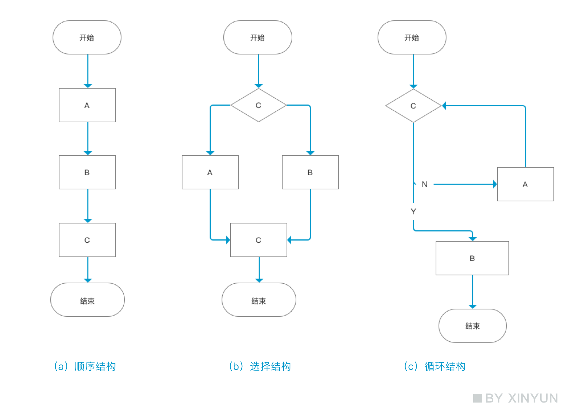 流程图的基本结构分为:顺序结构,条件结构(又称选择结构),循环结构